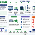 DNS explained with a diagram showing how DNS translates domain names into IP addresses